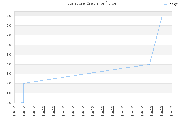 Totalscore Graph for floige