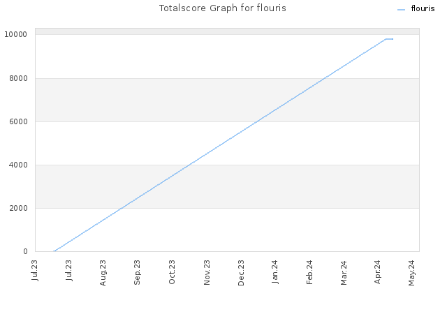 Totalscore Graph for flouris