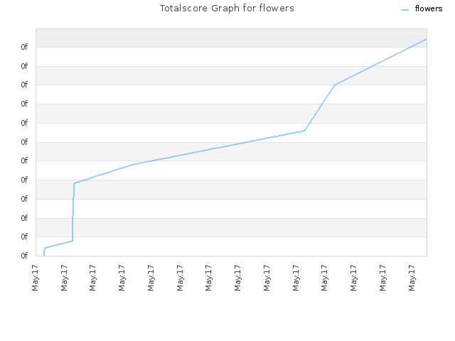 Totalscore Graph for flowers