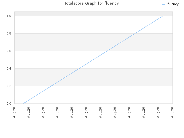 Totalscore Graph for fluency