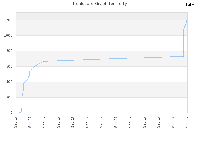 Totalscore Graph for fluffy