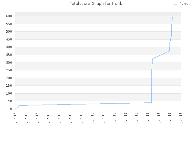 Totalscore Graph for flunk