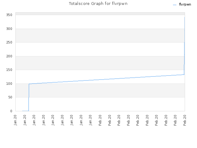 Totalscore Graph for flvrpwn