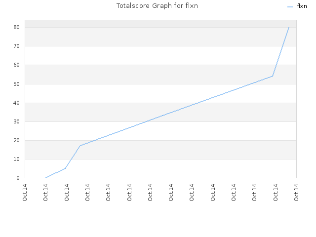 Totalscore Graph for flxn