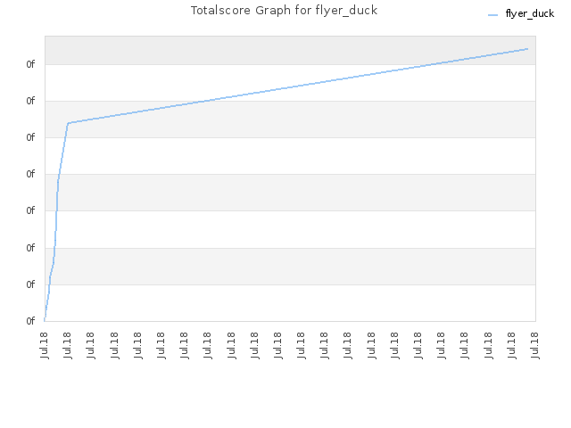 Totalscore Graph for flyer_duck