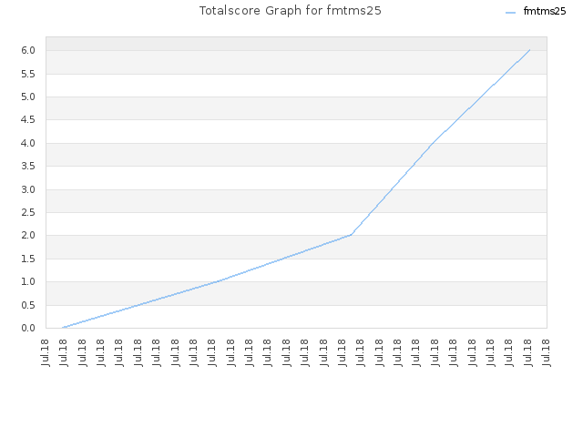 Totalscore Graph for fmtms25