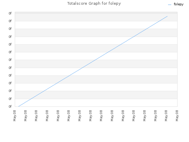 Totalscore Graph for folepy