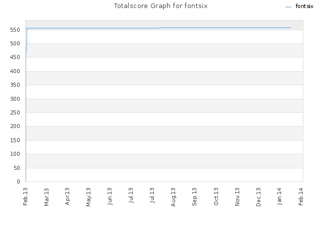Totalscore Graph for fontsix