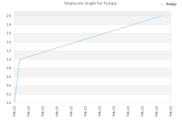 Totalscore Graph for foolgry