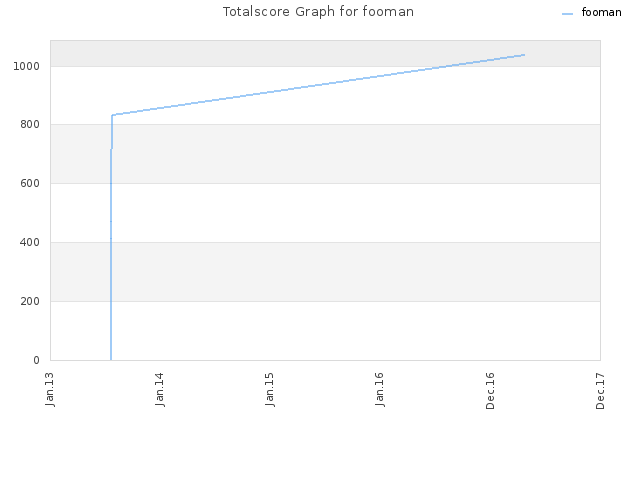 Totalscore Graph for fooman