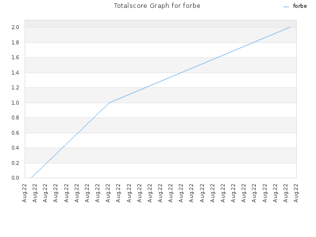 Totalscore Graph for forbe