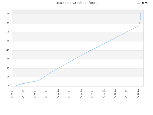 Totalscore Graph for forc1