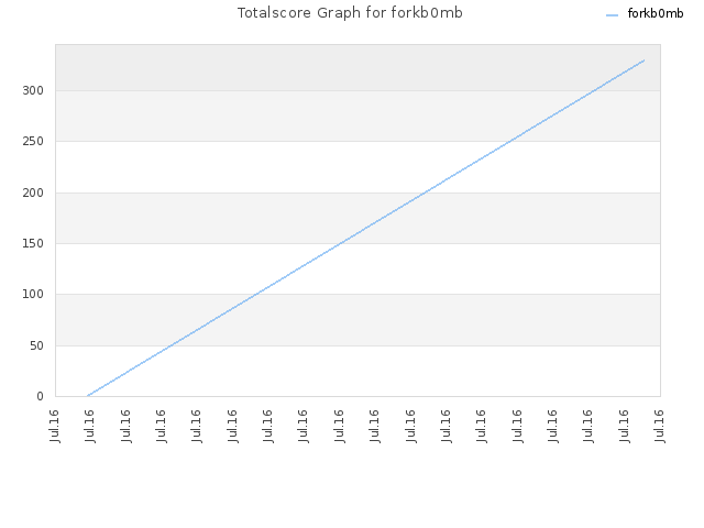 Totalscore Graph for forkb0mb
