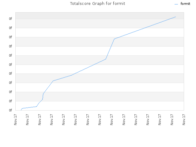 Totalscore Graph for formit