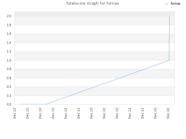 Totalscore Graph for fornax