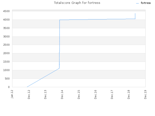 Totalscore Graph for fortress