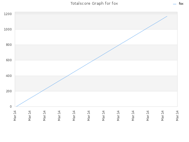 Totalscore Graph for fox