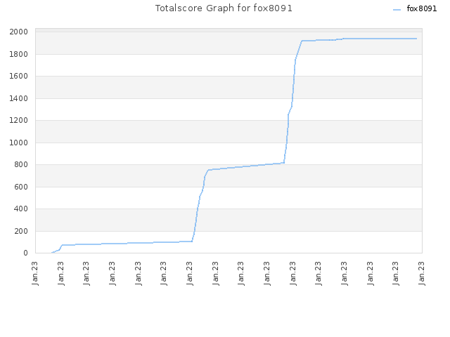 Totalscore Graph for fox8091