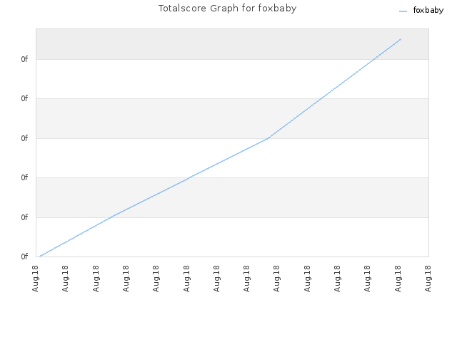 Totalscore Graph for foxbaby