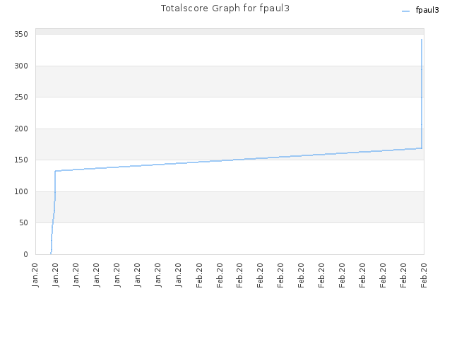 Totalscore Graph for fpaul3