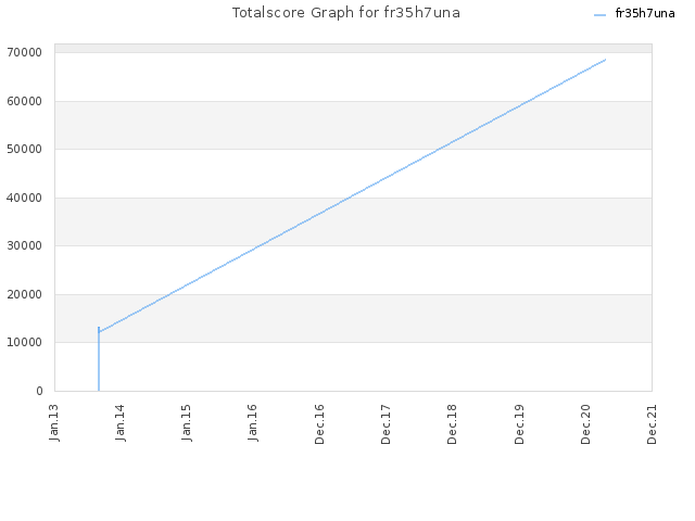 Totalscore Graph for fr35h7una