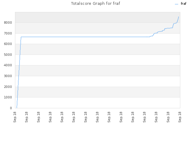 Totalscore Graph for fraf