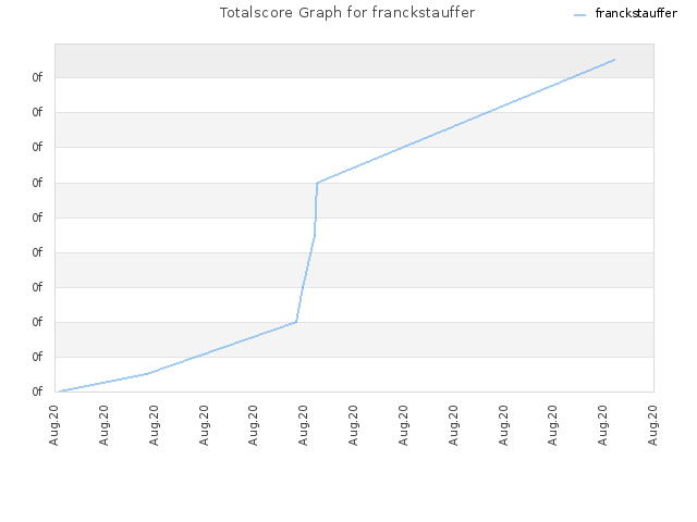 Totalscore Graph for franckstauffer