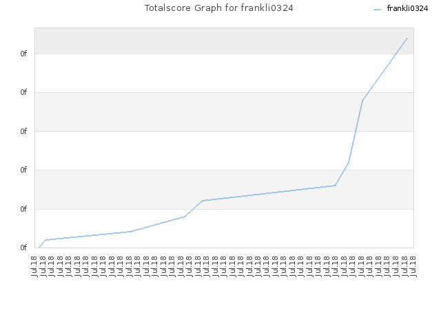 Totalscore Graph for frankli0324