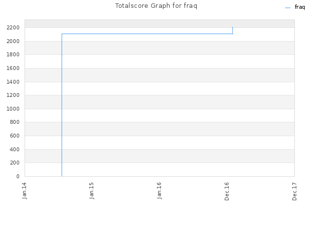 Totalscore Graph for fraq