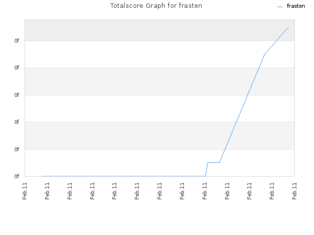 Totalscore Graph for frasten