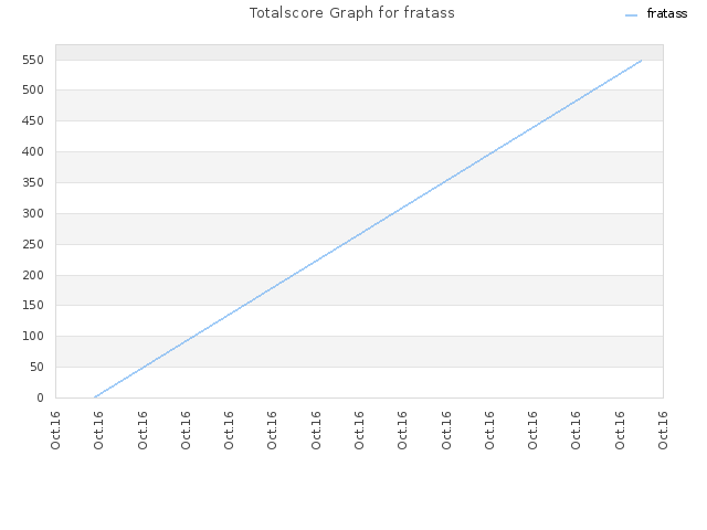 Totalscore Graph for fratass