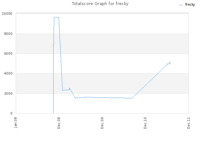 Totalscore Graph for frecky
