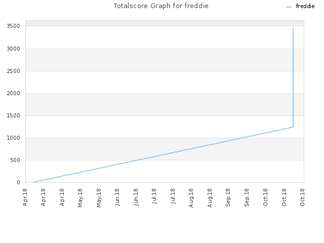 Totalscore Graph for freddie