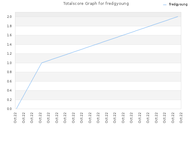 Totalscore Graph for fredgyoung