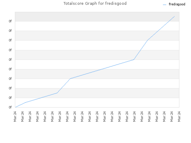 Totalscore Graph for fredisgood