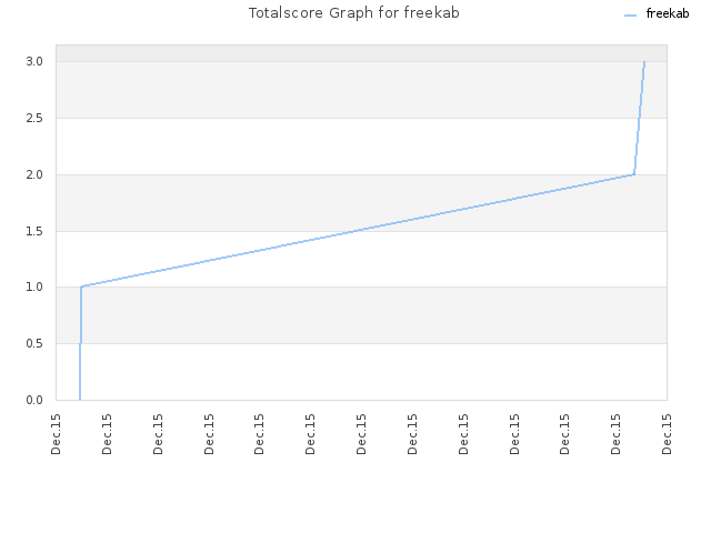 Totalscore Graph for freekab