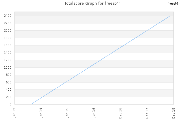 Totalscore Graph for freest4r