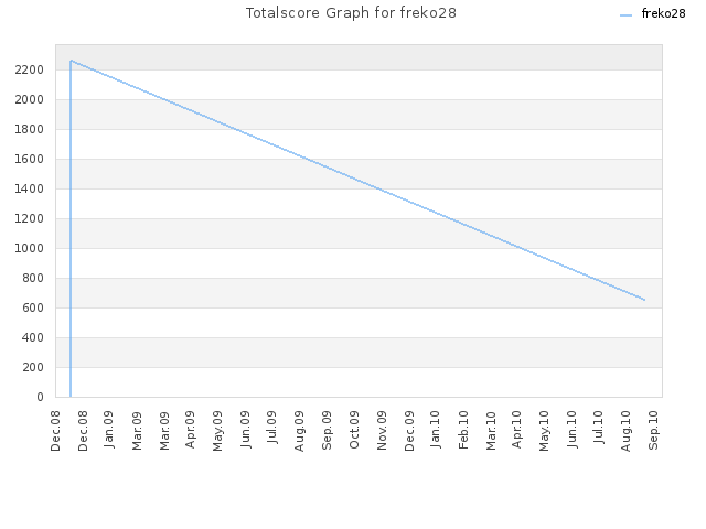 Totalscore Graph for freko28