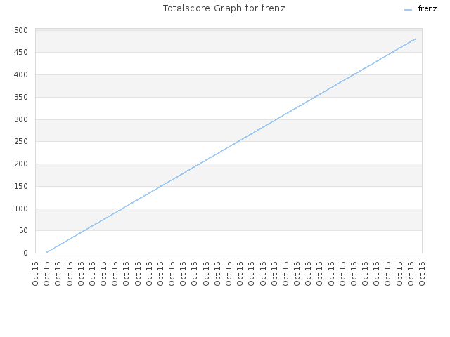 Totalscore Graph for frenz