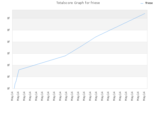 Totalscore Graph for friese