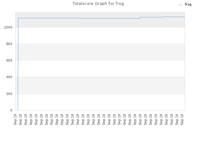 Totalscore Graph for frog