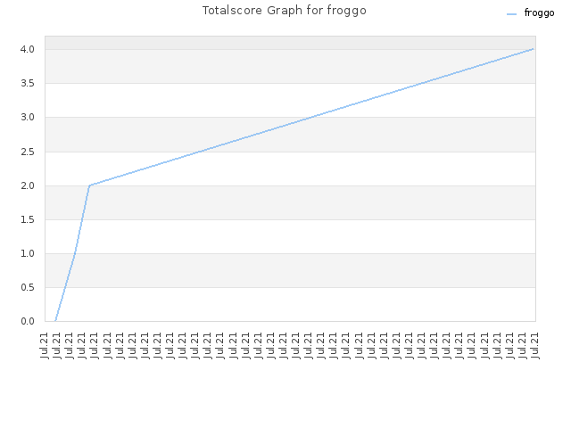 Totalscore Graph for froggo
