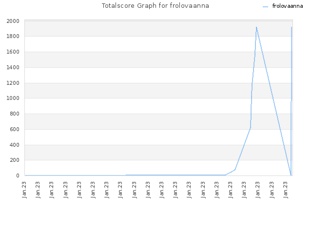 Totalscore Graph for frolovaanna