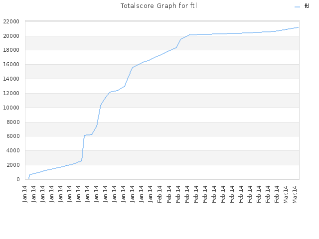 Totalscore Graph for ftl