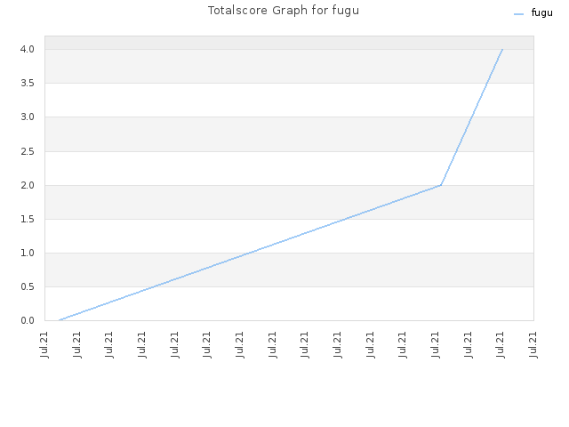 Totalscore Graph for fugu