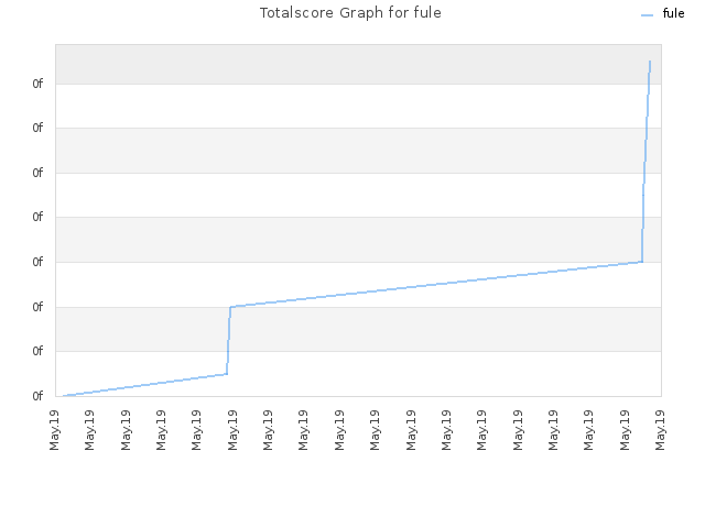 Totalscore Graph for fule