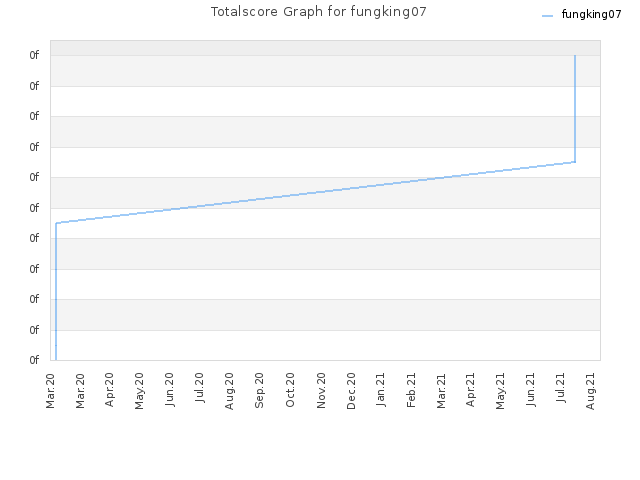 Totalscore Graph for fungking07