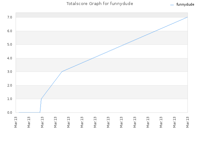Totalscore Graph for funnydude