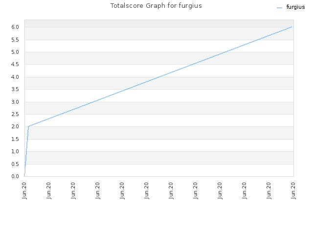 Totalscore Graph for furgius