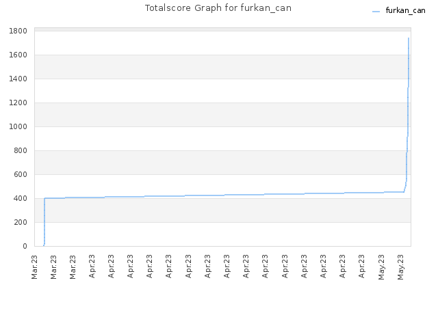 Totalscore Graph for furkan_can